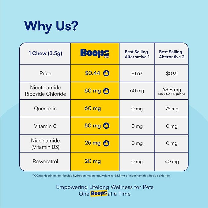 NAD+ Precursor & Senior Dog Supplement - 90 Soft Chews & Vitamins - NMN Alternative for Longevity, Anti-Aging & Energy - Nicotinamide Riboside, Resveratrol, Quercetin, Made with Pasture-Raised Chicken