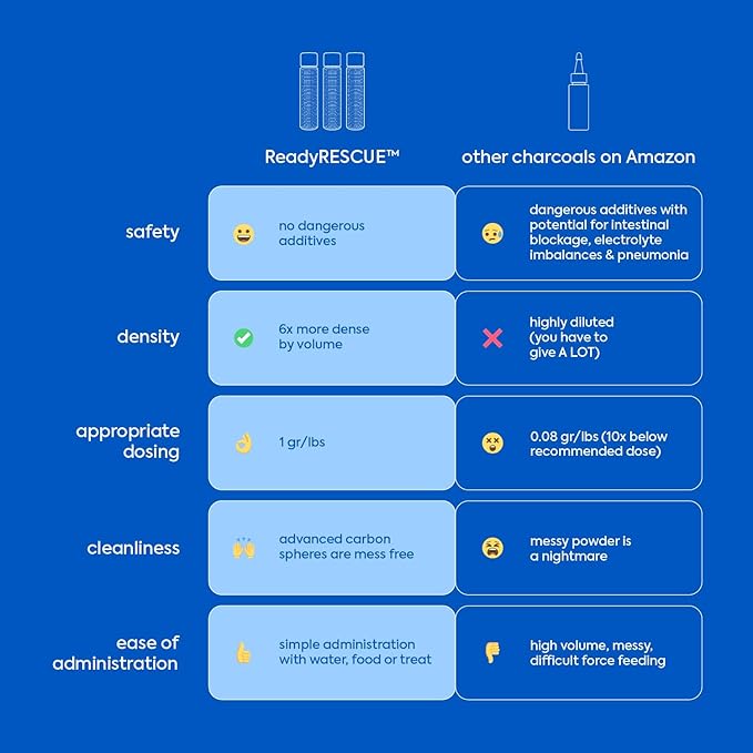 ReadyRESCUE - Dog First Aid Kit Essential - Activated Charcoal Detox for Dogs, Cats, Pets - Animal First Aid Kit - Dog Medical Emergency Kit - Dog Travel Essentials - 30g (3 Vials of 30g)