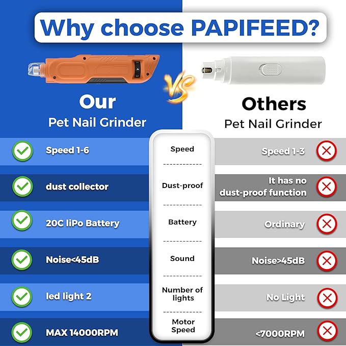 PAPIFEED High Torque Dog Nail Grinder Quiet - 6-Speed Adjustable Pet Nail Trimmer with 2 LED Lights & Dust-Proof Cover, Powerful Motor for Large/Medium/Small Dogs & Cats, Rechargeable - Orange